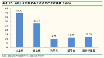 電商寵物店銷售寵物食品占比超7成，天貓淘寶年銷百億背后的行業洞察